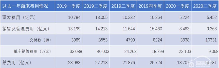 蔚来汽车大逆转：去年最惨，现在最富