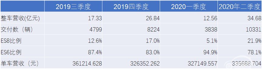 蔚来汽车大逆转：去年最惨，现在最富