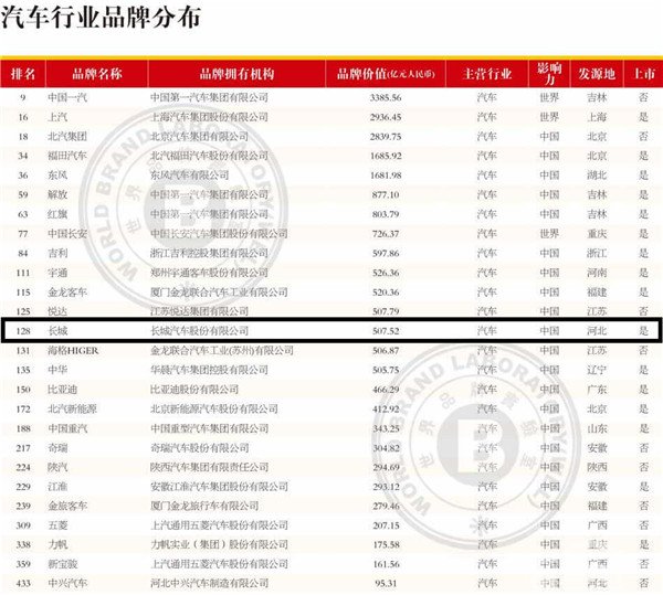 品牌价值再获认可 长城汽车荣膺2020年中国品牌节华谱奖