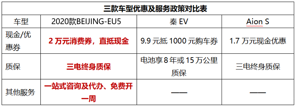 BEIJING-EU5/比亚迪秦EV/广汽新能源Aion S三款纯电轿车怎么选？