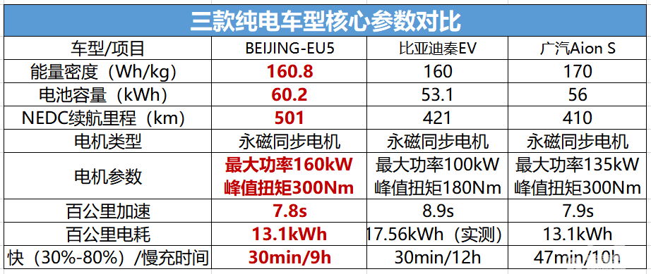 BEIJING-EU5/比亚迪秦EV/广汽新能源Aion S三款纯电轿车怎么选？