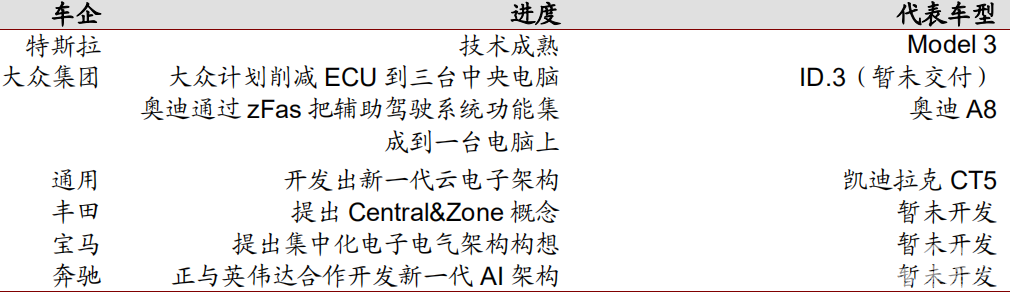 汽车行业报告，大众特斯拉抢占电子电气架构高位，未来谁能称雄？