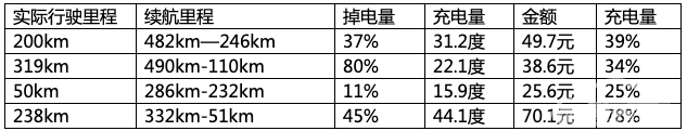 有颜又安全 菲斯塔纯电动带来稳稳的幸福