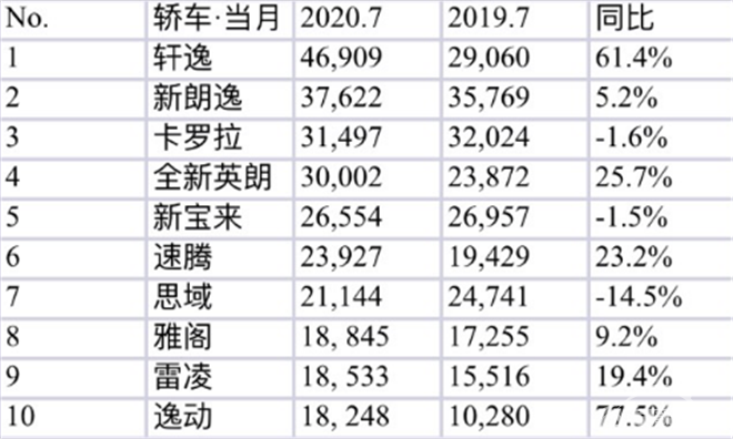 7月轿车销量TOP10：轩逸夺魁，长安逸动成自主独苗