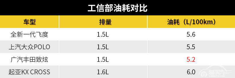 新车竞争力丨接棒“平民超跑”车设，全新飞度实力不容小觑