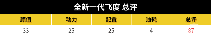 新车竞争力丨接棒“平民超跑”车设，全新飞度实力不容小觑