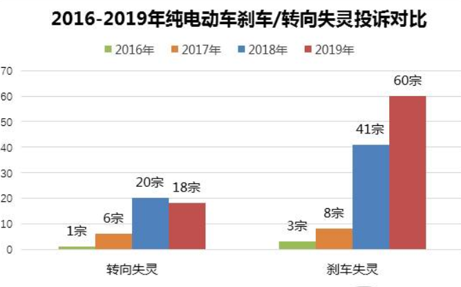  刹车/转向故障频发 纯电动车安全隐患重重 