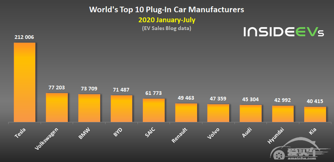 7月全球插电式电动车销量盘点 同比增长76%