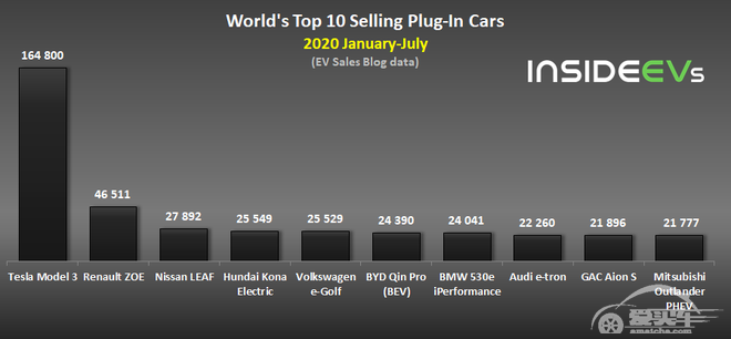 7月全球插电式电动车销量盘点 同比增长76%
