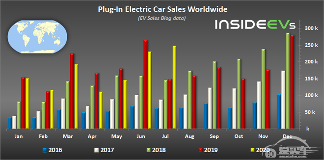 7月全球插电式电动车销量盘点 同比增长76%
