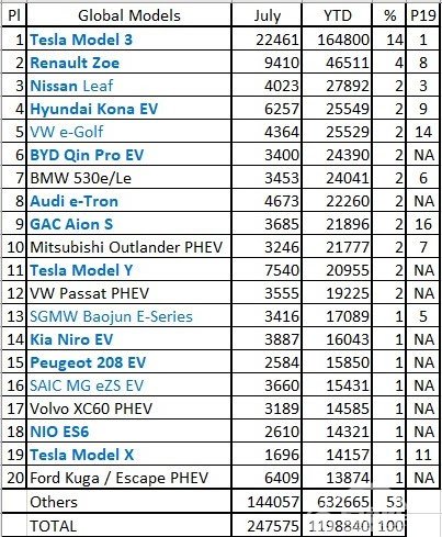 7月全球插电式电动车销量盘点 同比增长76%