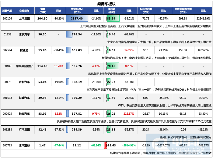 乘用车客车全线崩盘 一汽解放领涨专用车板块