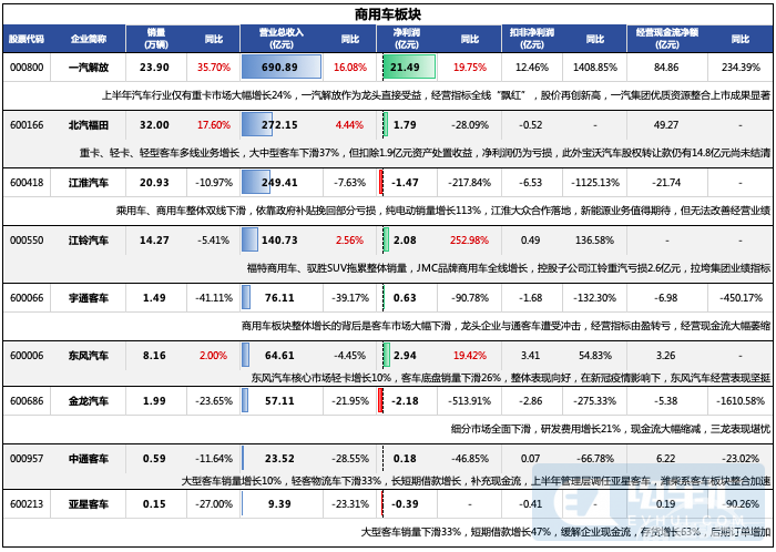 乘用车客车全线崩盘 一汽解放领涨专用车板块