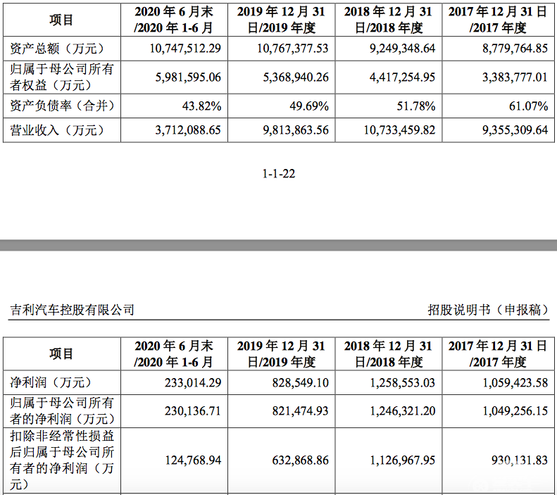 吉利汽车迈出回A股重要一步 有望成为“科创板整车第一股”