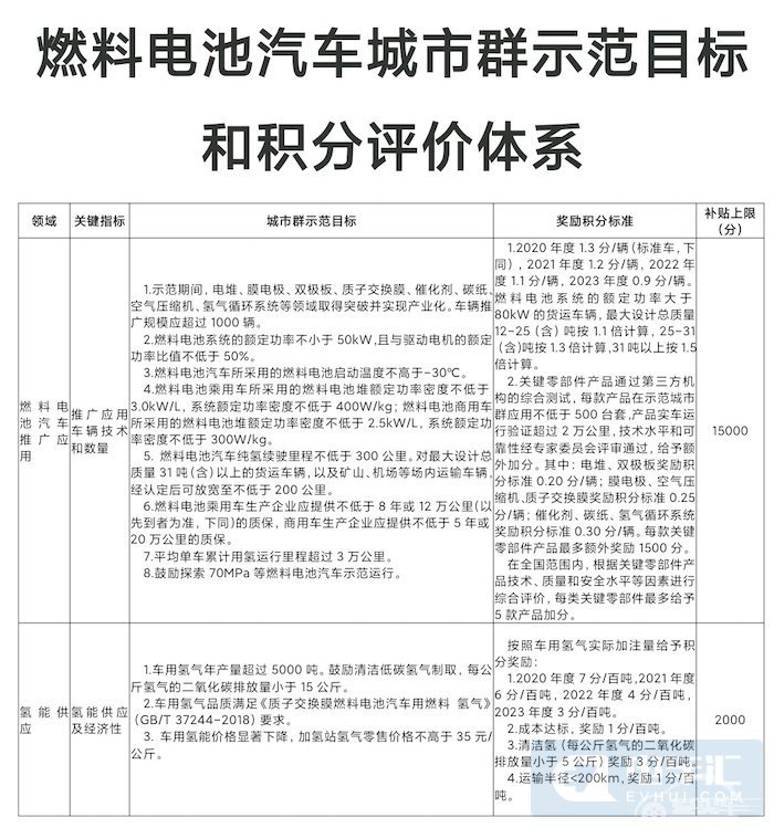 补贴上限17亿元 燃料电池汽车示范应用奖补办法正式出台