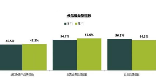  9月汽车经销商库存预警指数下降4.6%，合资压力比自主大 