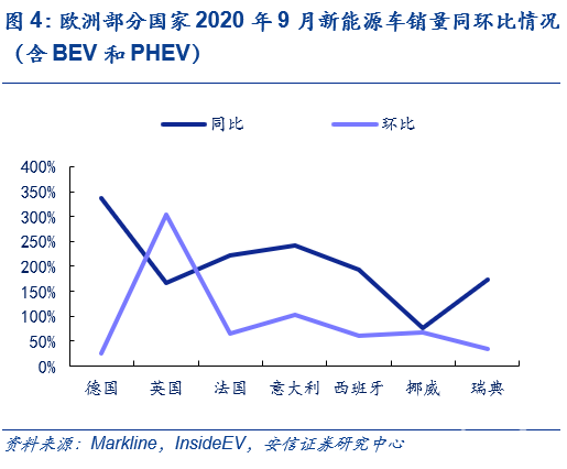 欧洲9月新能源销量稳步提升，大众或将挑战特斯拉霸主地位