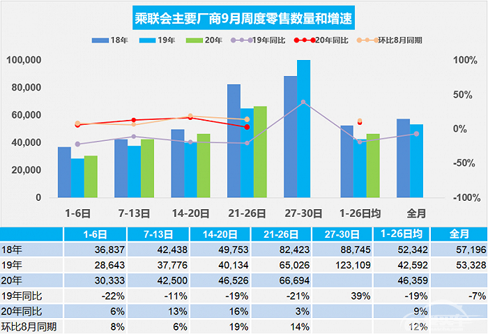 9月汽车经销商库存预警指数下降4.6% 合资压力比自主大