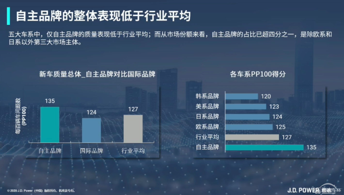 中国主流车与豪华车质量差距逐年缩小