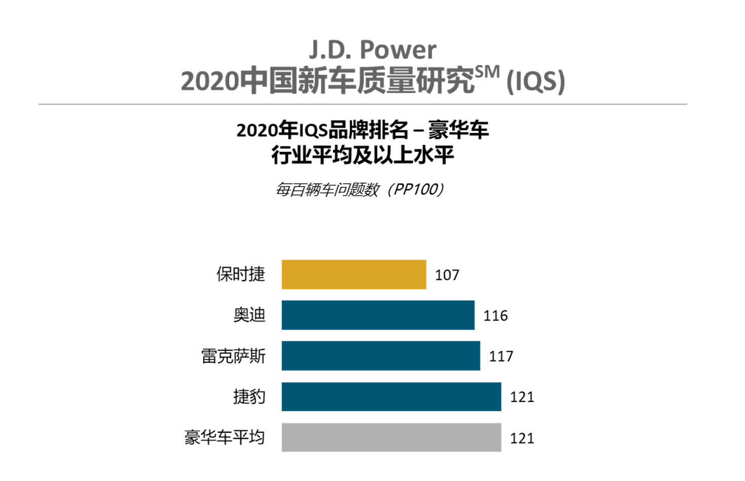 中国主流车与豪华车质量差距逐年缩小