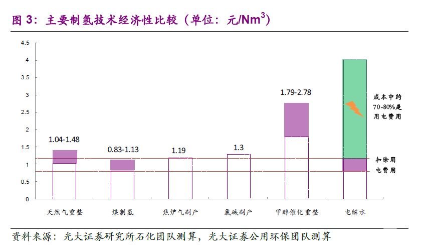 氢燃料电池是新能源大趋势 那么氢从哪来？贵不贵？