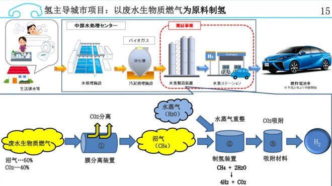 氢燃料电池是新能源大趋势 那么氢从哪来？贵不贵？