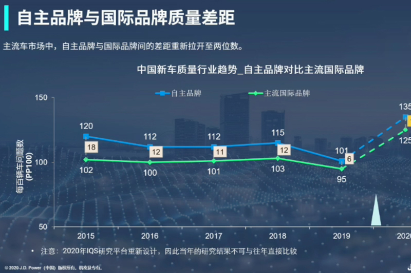  中国主流车与豪华车质量差距逐年缩小 