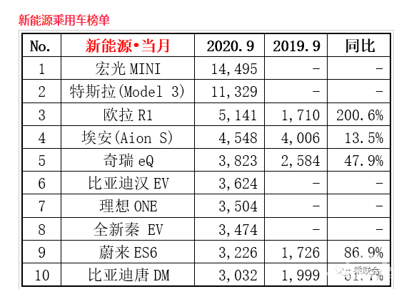 击败特斯拉！宏光MINIEV成为中国新能源销量冠军！