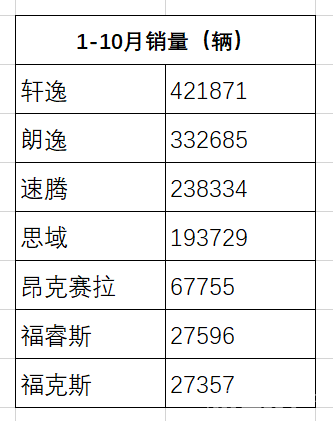 三缸发动机决策失误又无扛旗主力 长安福特还能走多远