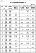  财政部提前下达新能源车补贴预算 2021年将补贴375亿元 