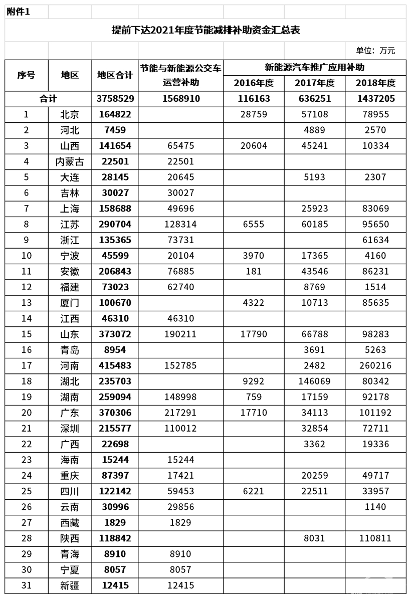 财政部提前下达新能源车补贴预算 2021年将补贴375亿元