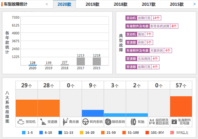 月销过万到月销保千辆 长安福特边缘化是被质量拖垮的吗？