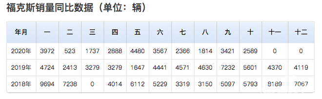 月销过万到月销保千辆 长安福特边缘化是被质量拖垮的吗？