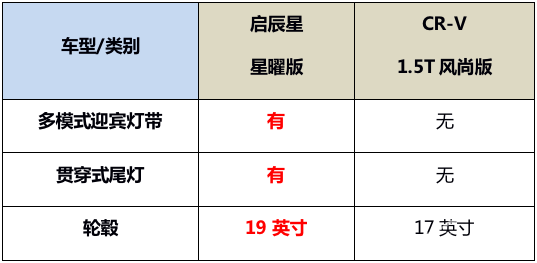 CR-V遇上启辰星：年轻人，咱今天就不讲武德了