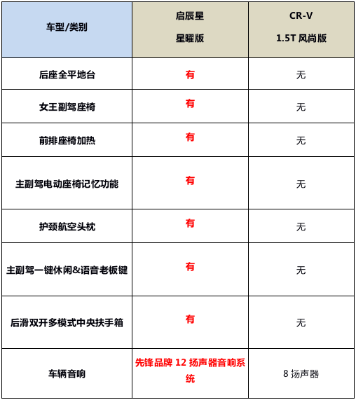 CR-V遇上启辰星：年轻人，咱今天就不讲武德了