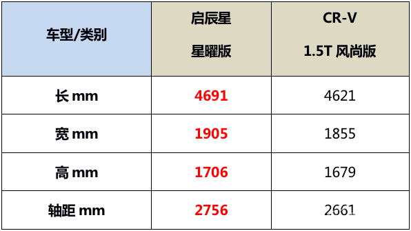 CR-V遇上启辰星：年轻人，咱今天就不讲武德了