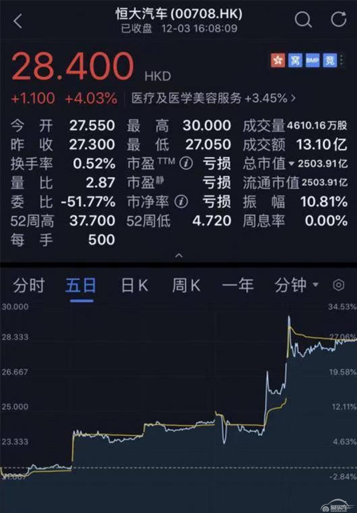 恒大汽车股价又嗨了！获13亿增持两日累涨14%