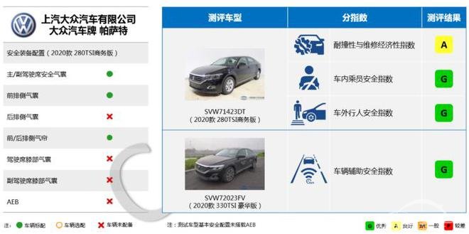 碰撞成绩决定一切？盘点中保研第二批测试车型