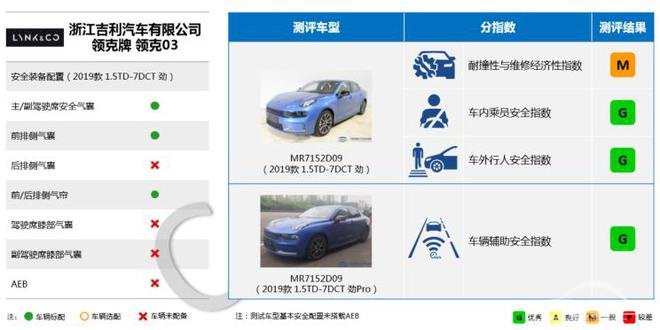 碰撞成绩决定一切？盘点中保研第二批测试车型