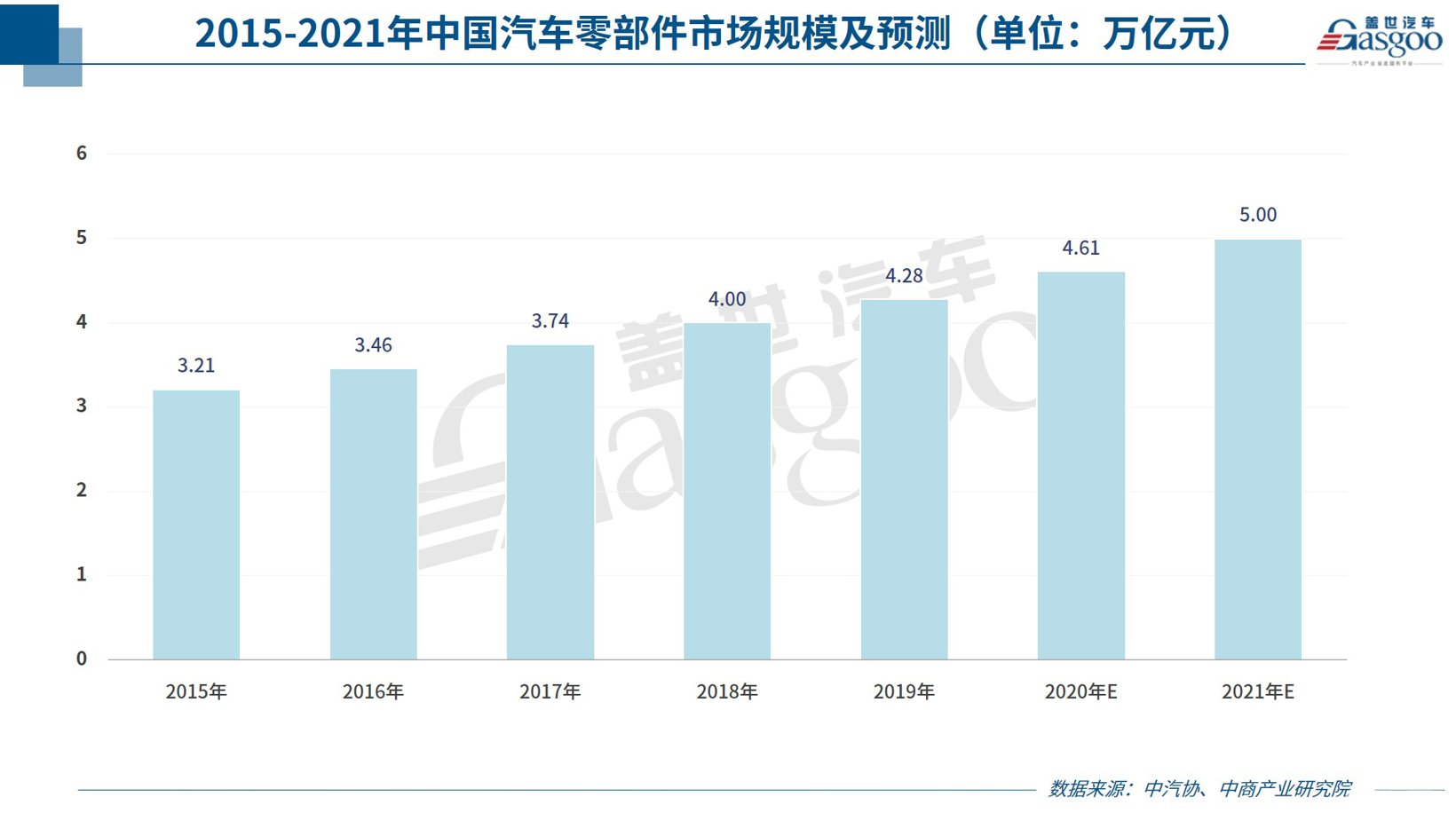 中国汽车零部件行业 发展后势被看好