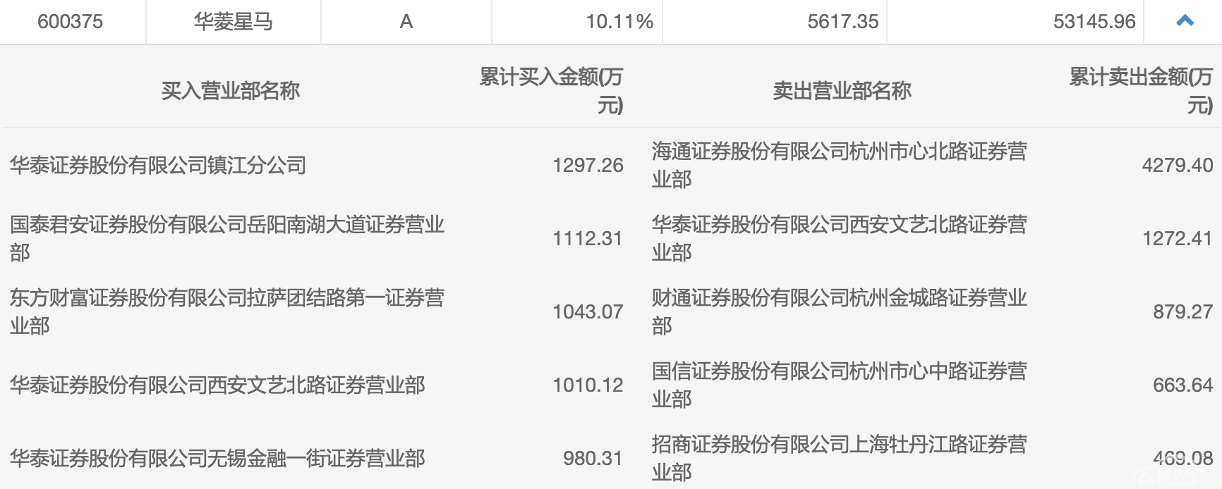 汽车板块领涨大市多股涨停，这些游资表现活跃