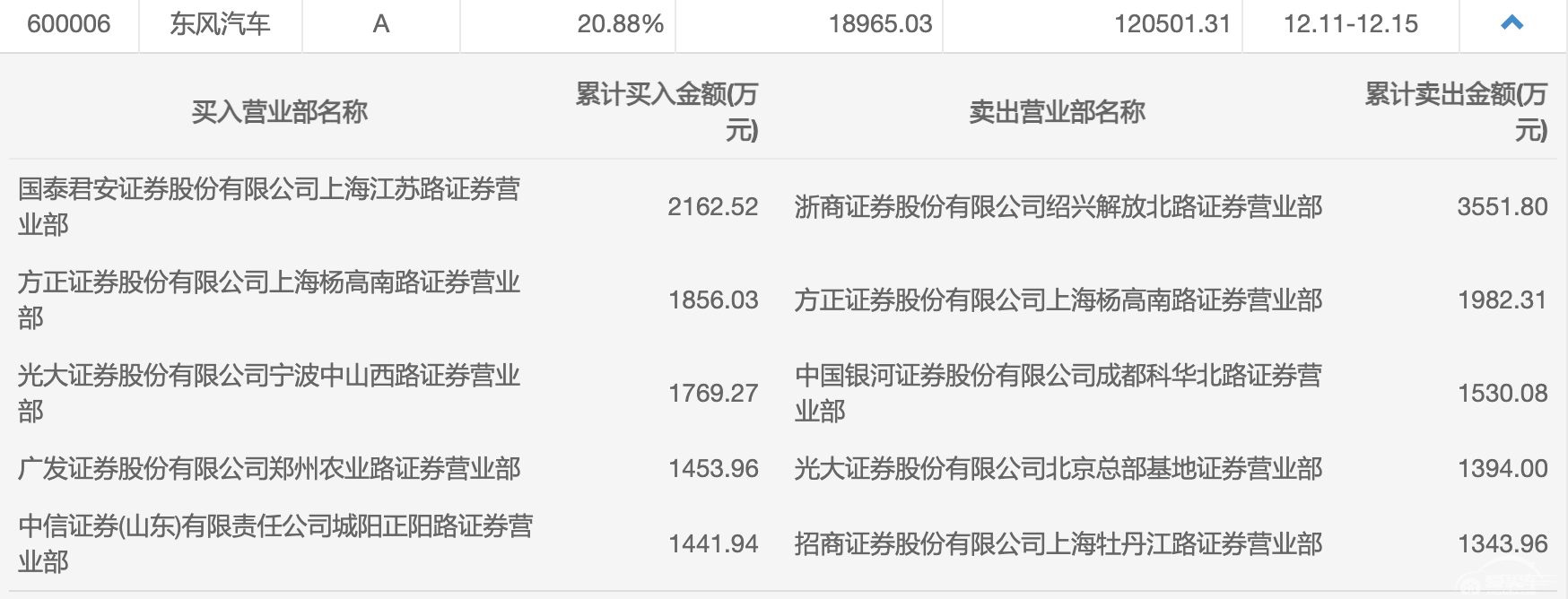 汽车板块领涨大市多股涨停，这些游资表现活跃