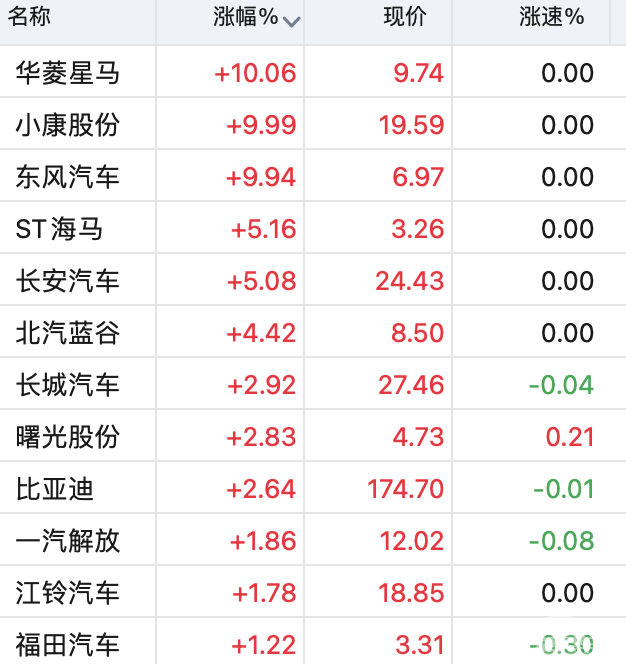 汽车板块领涨大市多股涨停，这些游资表现活跃