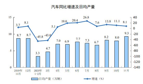 11月工业生产稳中有升 汽车等支撑作用持续增强