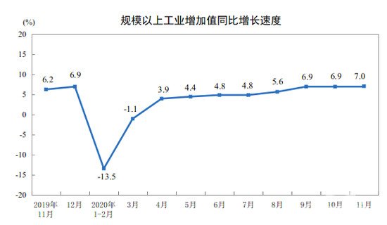 11月工业生产稳中有升 汽车等支撑作用持续增强