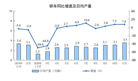 11月工业生产稳中有升 汽车等支撑作用持续增强