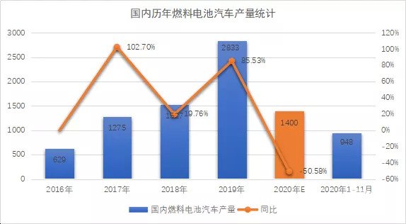 我国11月燃料电池汽车销量小幅爆发，全年产销或将达1400辆