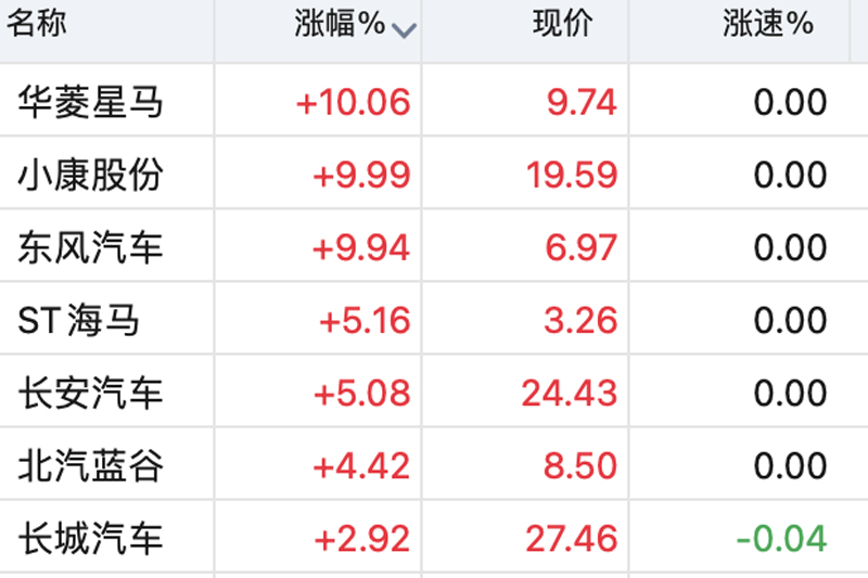  汽车板块领涨大市多股涨停，这些游资表现活跃 