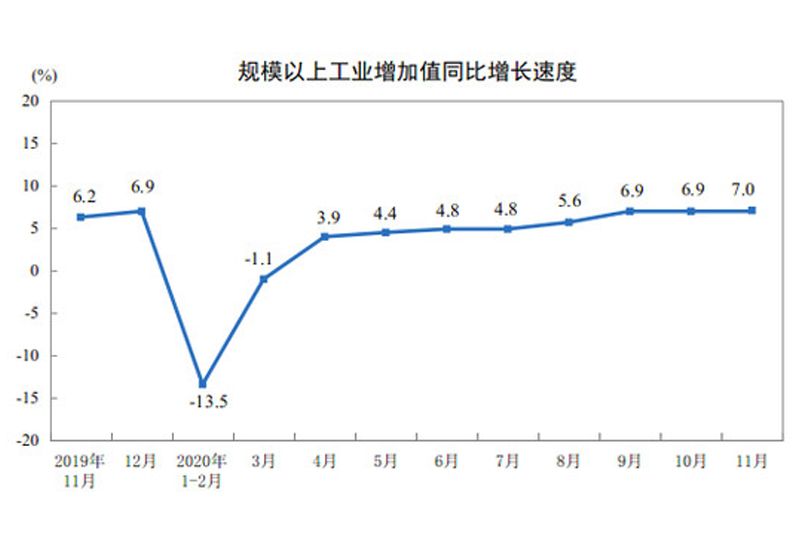  11月工业生产稳中有升 汽车等支撑作用持续增强 