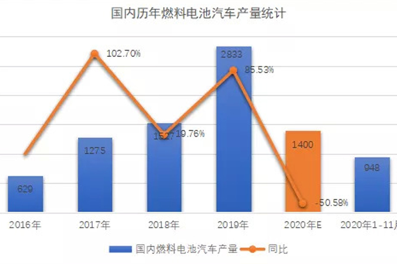  我国11月燃料电池汽车销量小幅爆发，全年产销或将达1400辆 